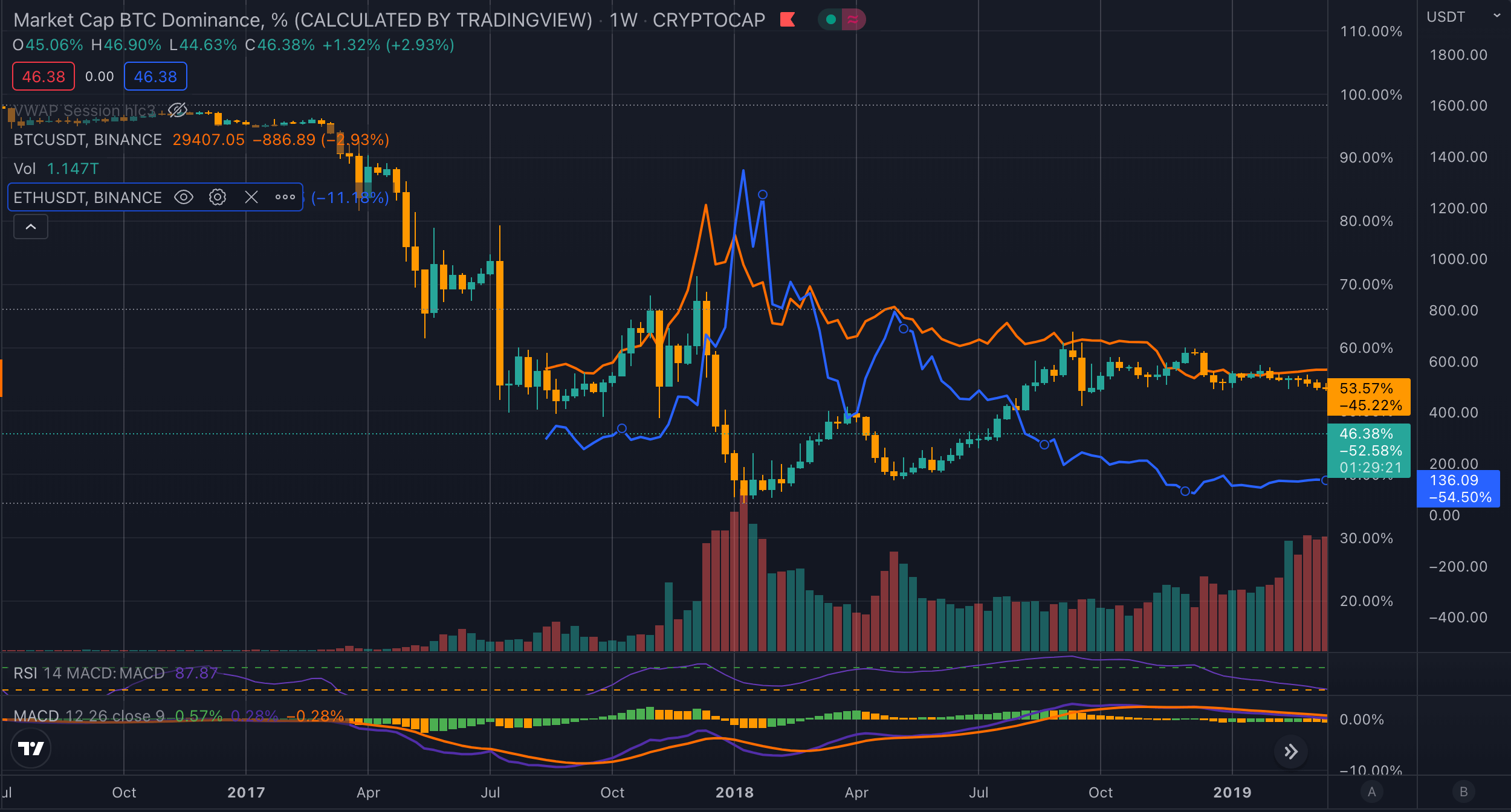 crypto dominance