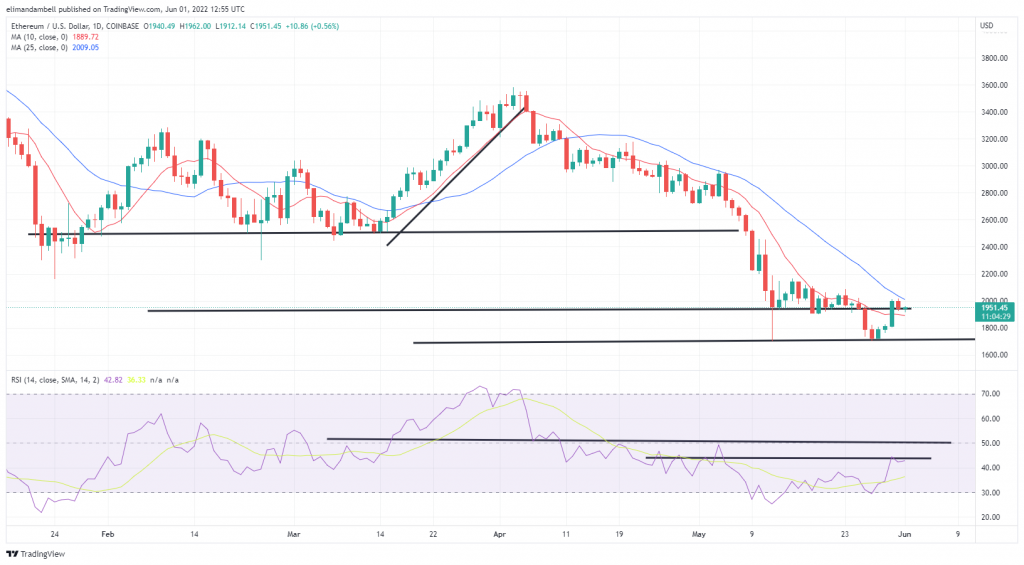 Bitcoin, Ethereum Technical Analysis: BTC, ETH Consolidate as June Kicks Off