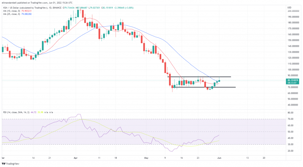 Biggest Movers: TRX Moves Towards 7-Month High as KSM Extends Recent Gains