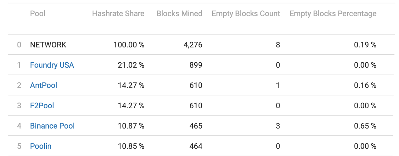 Bitcoin Block Data Shows Top 5 Pools Retained Over 71% of the Global Hashrate Last Month