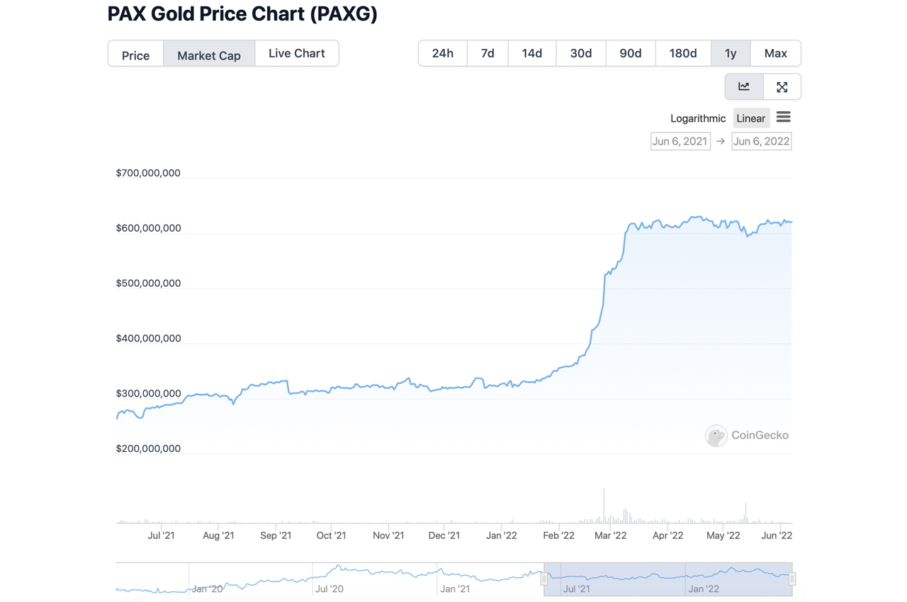 2 Tokenized Gold Crypto Projects Saw Massive Growth Over the Last 15 Months