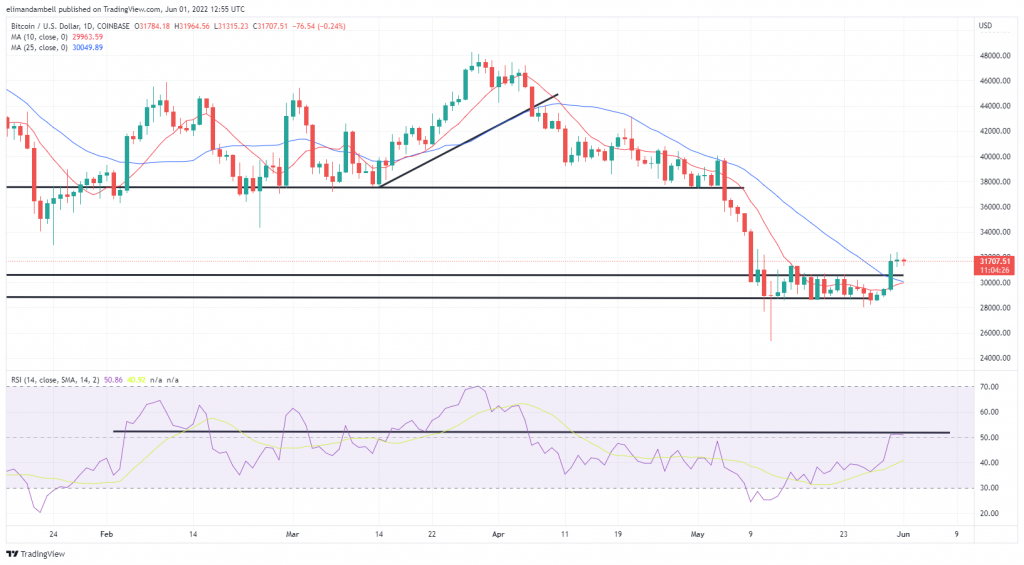 Bitcoin, Ethereum Technical Analysis: BTC, ETH Consolidate as June Kicks Off