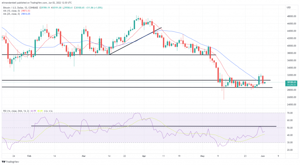 Bitcoin, Ethereum Technical Analysis: ETH Drops Below $1,800, BTC Once Again Falls Under $30K