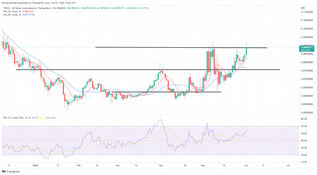 Biggest Movers: TRX Moves Towards 7-Month High as KSM Extends Recent Gains