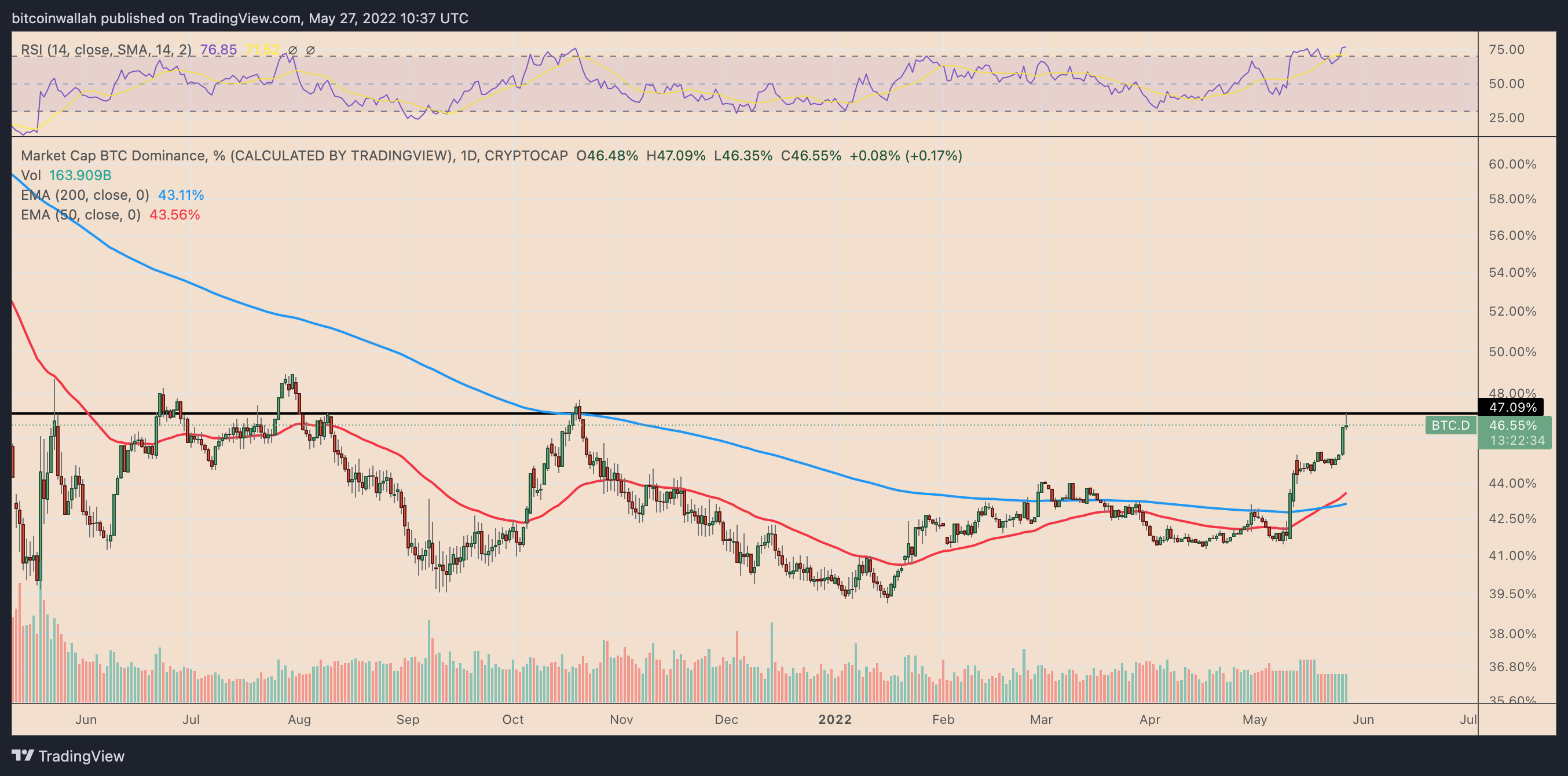 3 reasons why Bitcoin is regaining its crypto market dominance