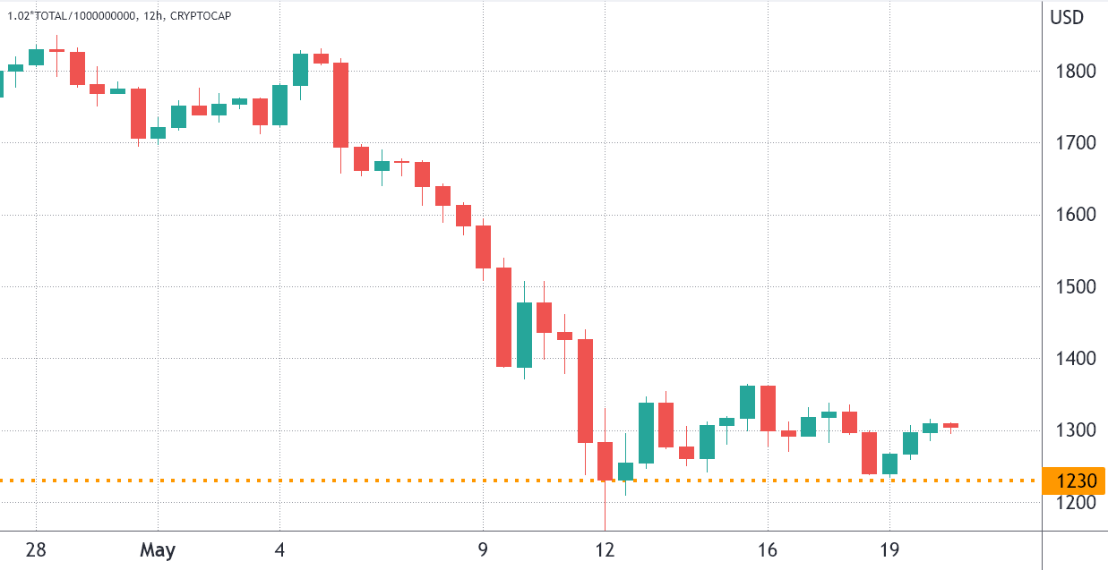 Altcoin prices briefly rebounded, but derivatives metrics predict worsening conditions