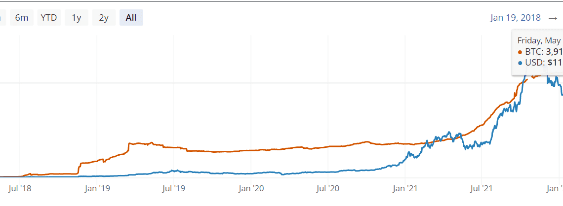 Bitcoin Lightning Network capacity crosses 3900 BTC marking a new ATH