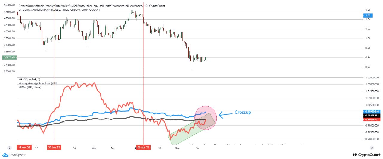 Bitcoin Taker Buy/Sell Ratio