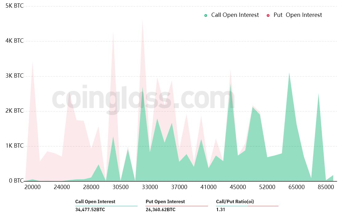 Bitcoin creeps toward $30K, but data shows bears in favor for Friday’s $1.8B BTC options expiry