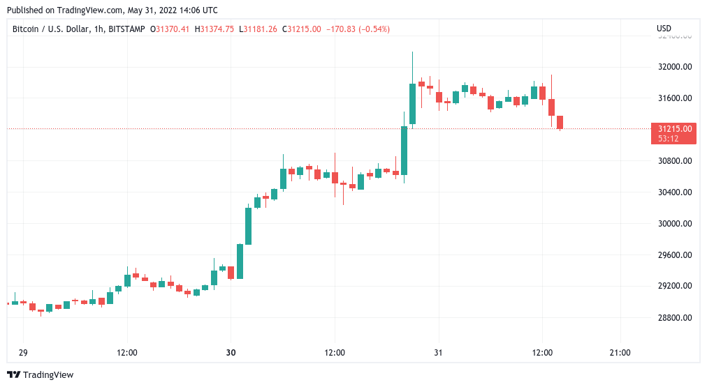 Bitcoin drops 1.5% on US market open amid warning miners may 'capitulate' in months