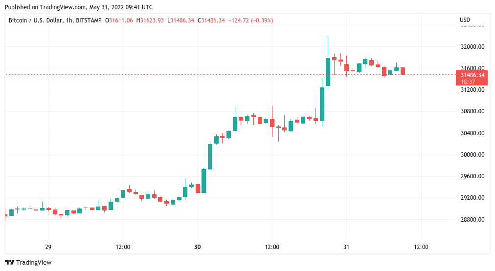 Bitcoin faces 'uphill battle' despite BTC price gaining 35% from $23.8K bottom