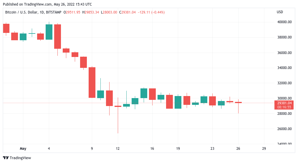 Bitcoin 'good to go up' after BTC price hits lowest since Terra crash