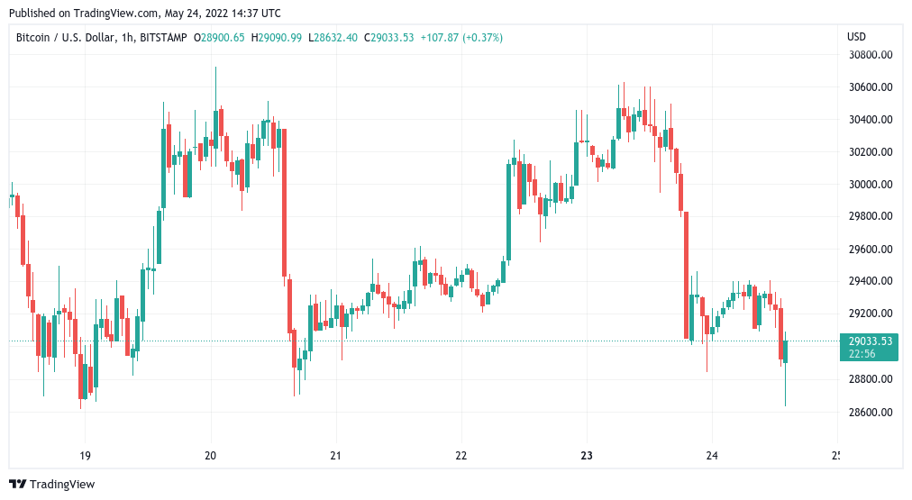 Bitcoin price returns to weekly lows under $29K as Nasdaq leads fresh US stocks dive