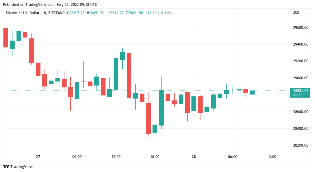 Bitcoin price stuck below $29K as Terra LUNA comes back from the dead