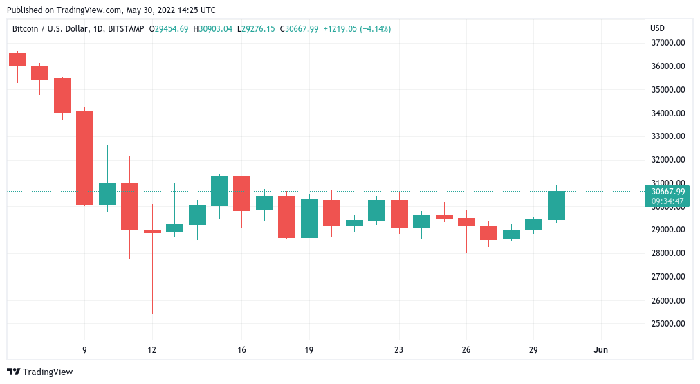 Bitcoin 'ready' for $32.8K after consolidation as BTC price gains 6.3%