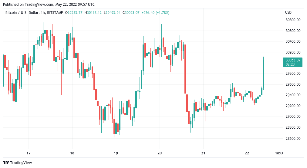 Bitcoin targets record 8th weekly red candle while BTC price limits weekend losses