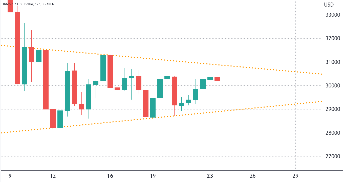 Bitcoin’s current setup creates an interesting risk-reward situation for bulls