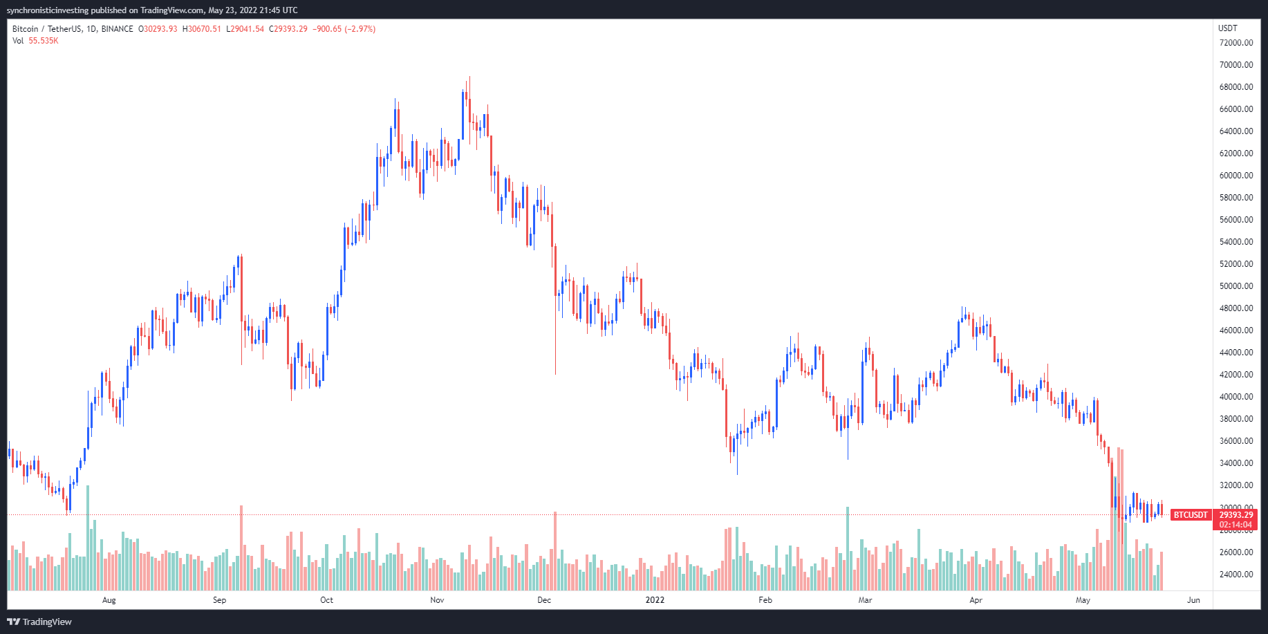 Crypto funds under management drop to a low not seen since July 2021