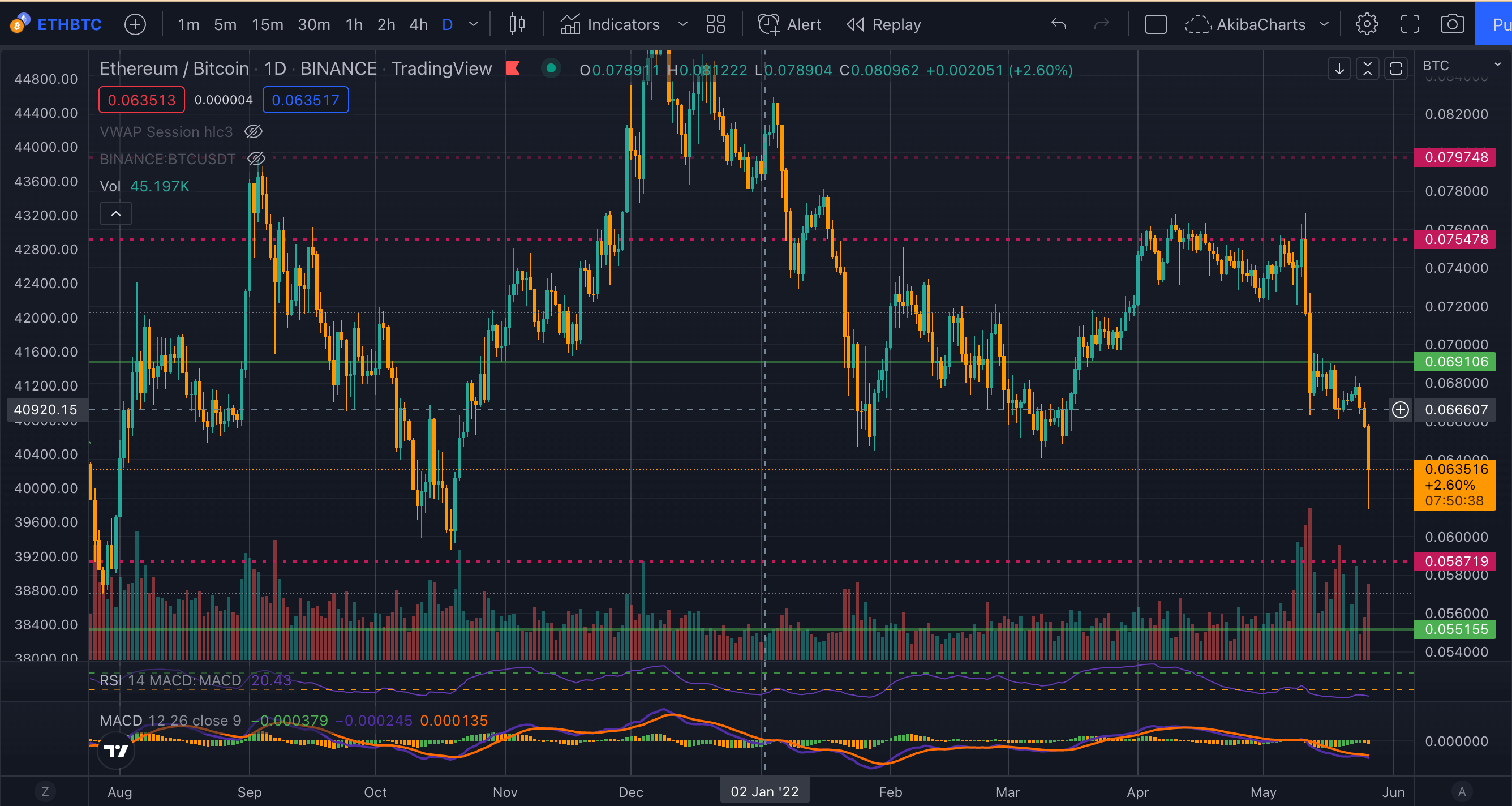 eth/btc