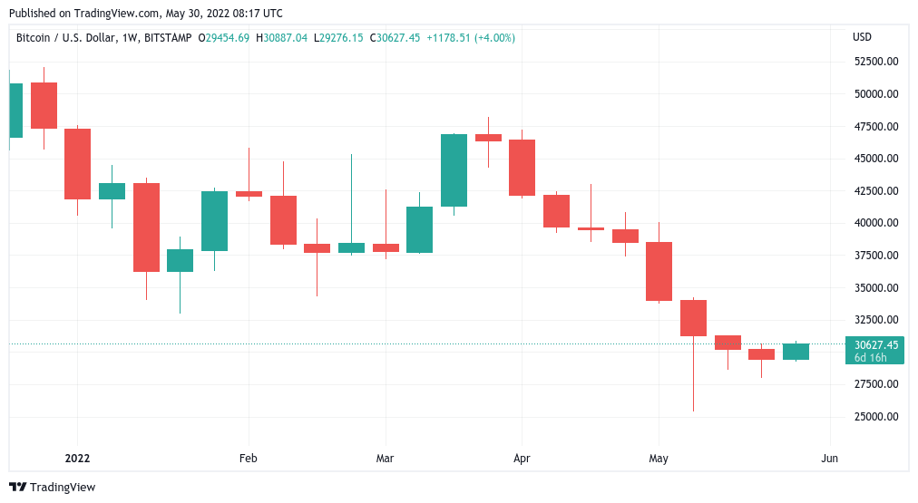 'Mega bullish signal' or 'real breakdown?' 5 things to know in Bitcoin this week