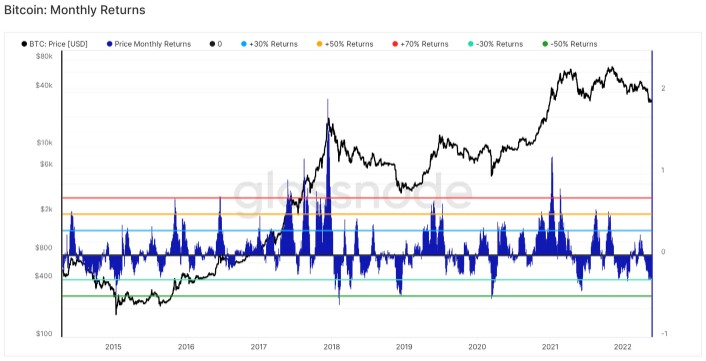 On-chain data flashes Bitcoin buy signals, but the bottom could be under $20K