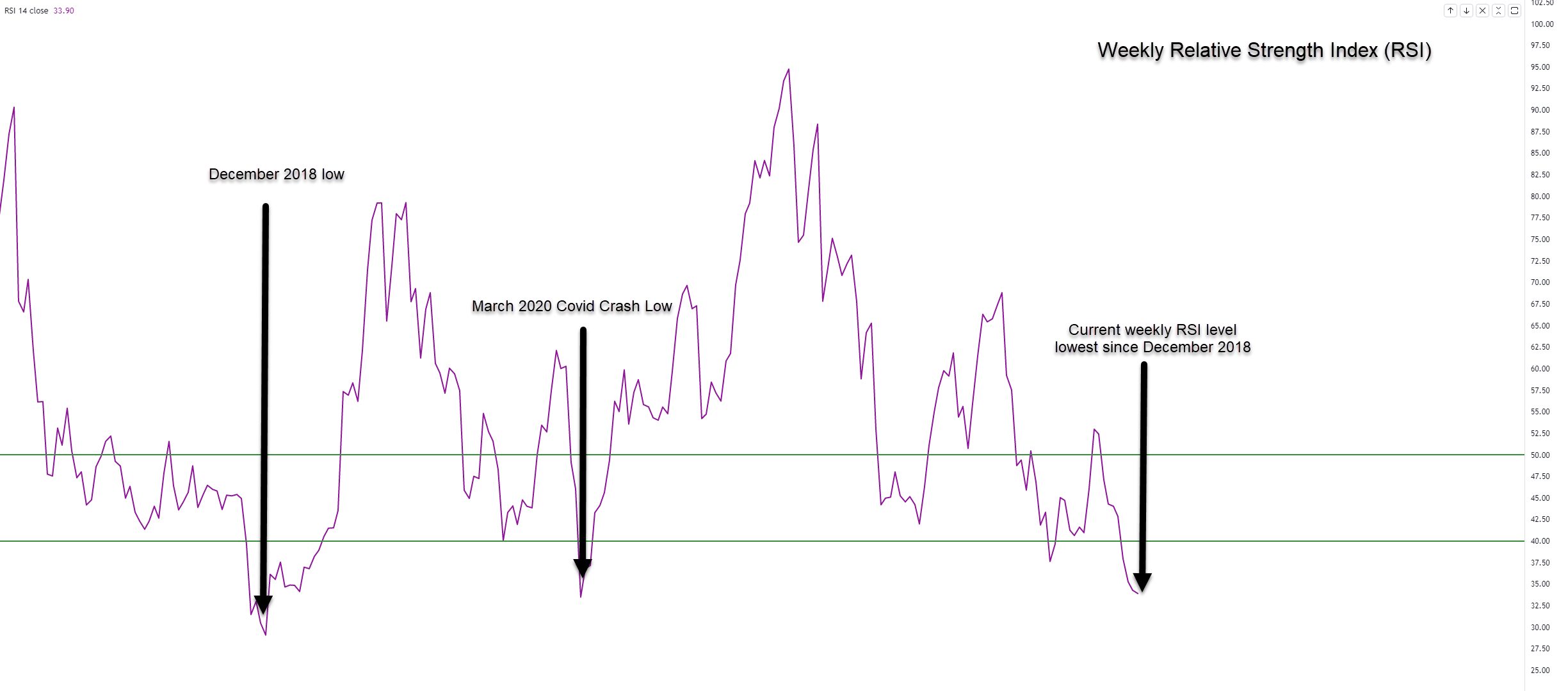 Scott Minerd says Bitcoin price will drop to $8K, but technical analysis says otherwise