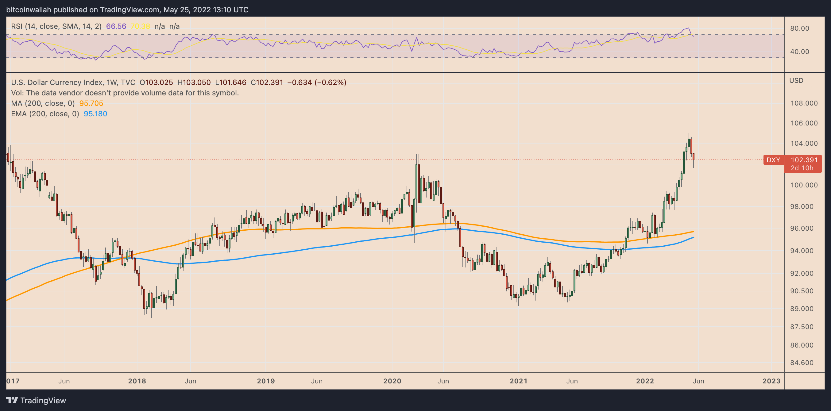 U.S. dollar index retreats from 20 year highs — but will DXY topping spark a Bitcoin recovery?