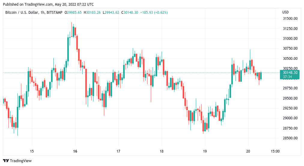 Weaker dollar lifts Bitcoin to $30.7K as analyst eyes 60% BTC dominance