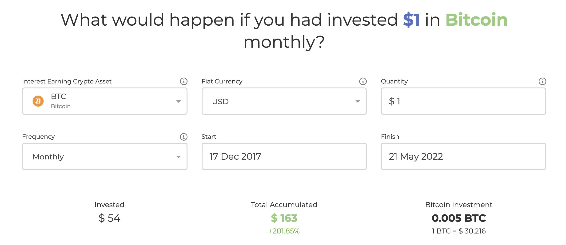 Which Bitcoin strategy works best regardless of price?