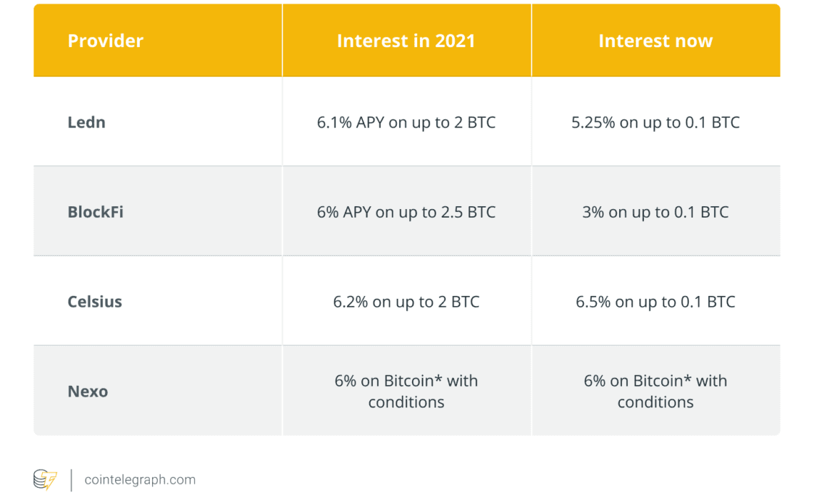 Will BlockFi, Ledn and Nexo rates trend lower?