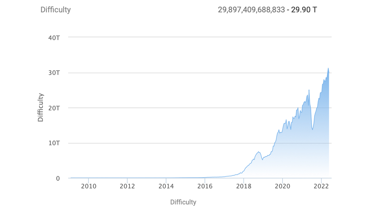 Bitcoin Miners May Get Another Break This Week as Network's Mining Difficulty Is Expected to Drop