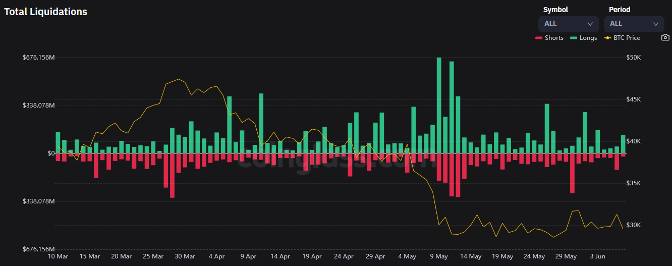 Bitcoin liquidations