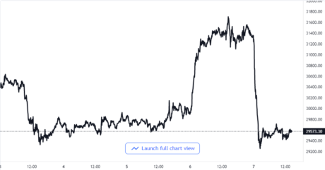 Bitcoin Price Chart