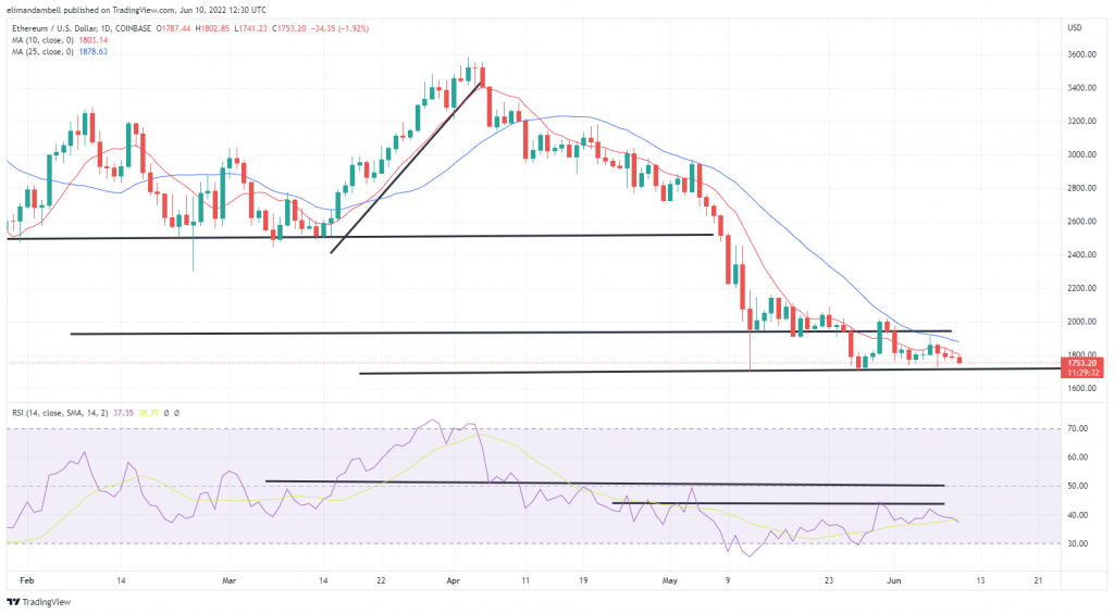 Bitcoin, Ethereum Technical Analysis: BTC Prices Stall, Heading Into Weekend