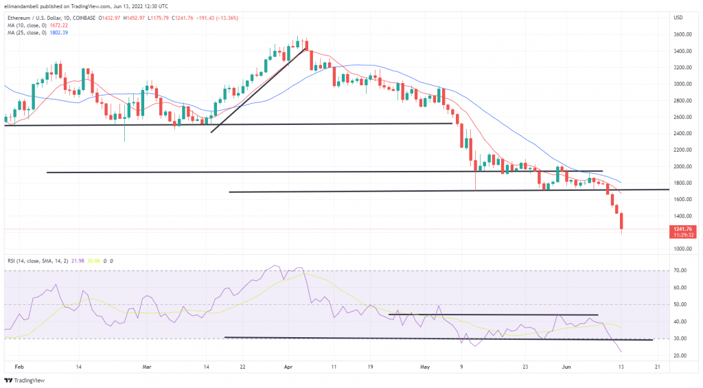 Bitcoin, Ethereum Technical Analysis: BTC Drops Below $24,000 to Lowest Level Since December 2020