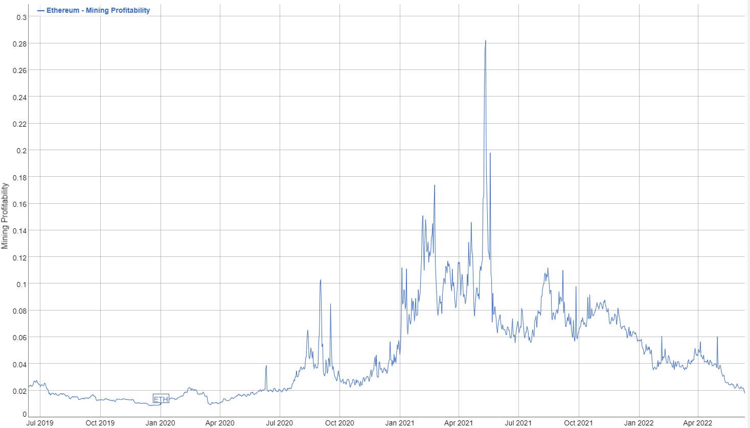 eth mining profit