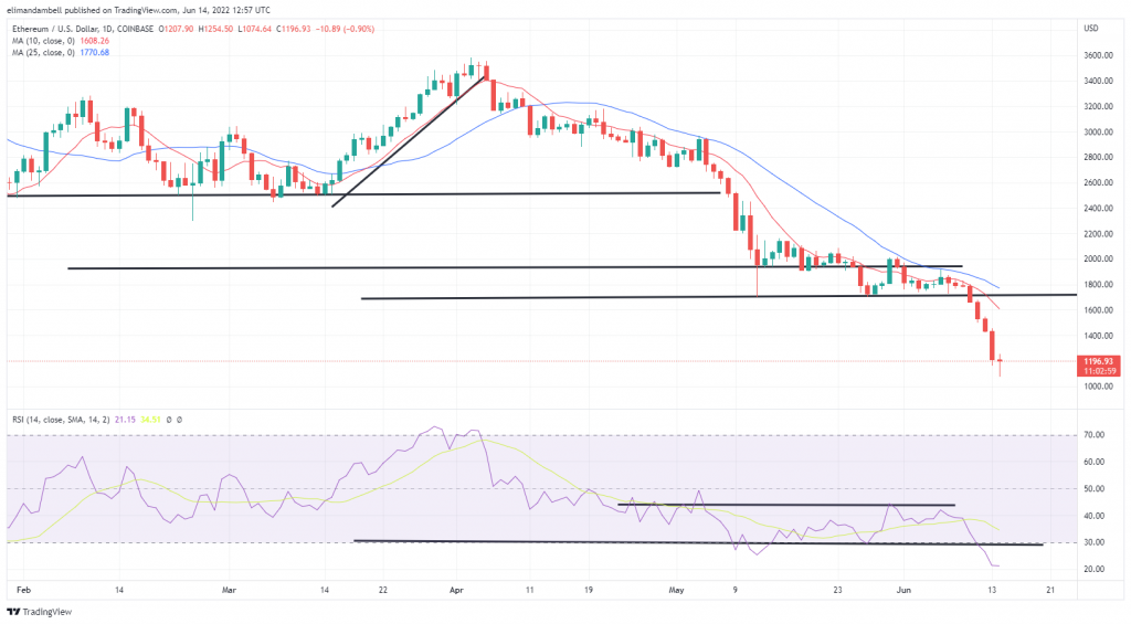 Bitcoin, Ethereum Technical Analysis: BTC Falls to $20,000 Range, as Sell-Off Extends