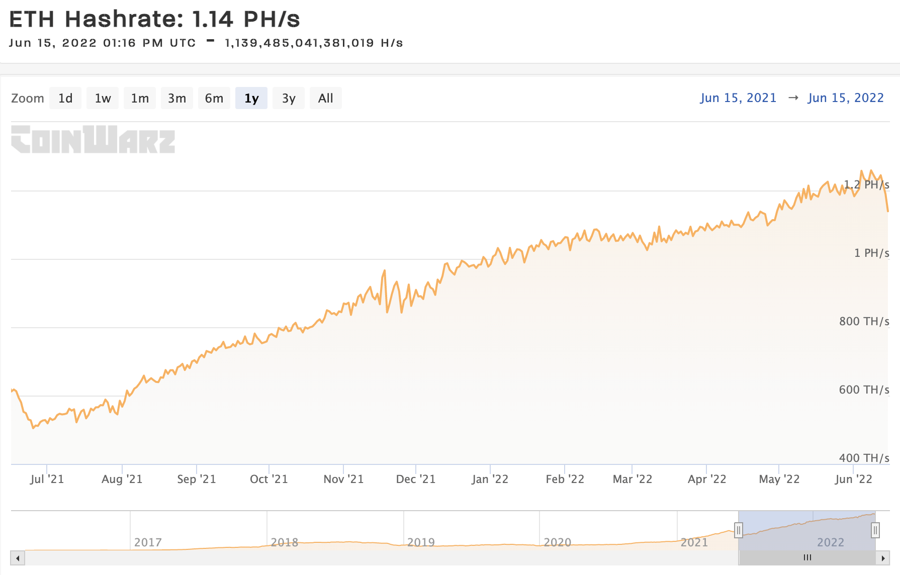 eth hashrate