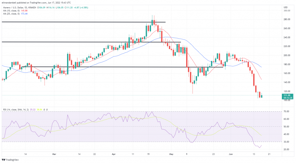 Biggest Movers: HNT Nears 1-Week High, as XMR Rebounds on Friday