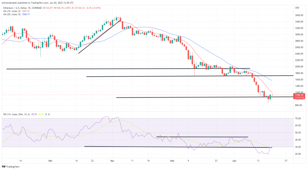 Bitcoin, Ethereum Technical Analysis: BTC Back Above $20,000, as Cryptos Rebound