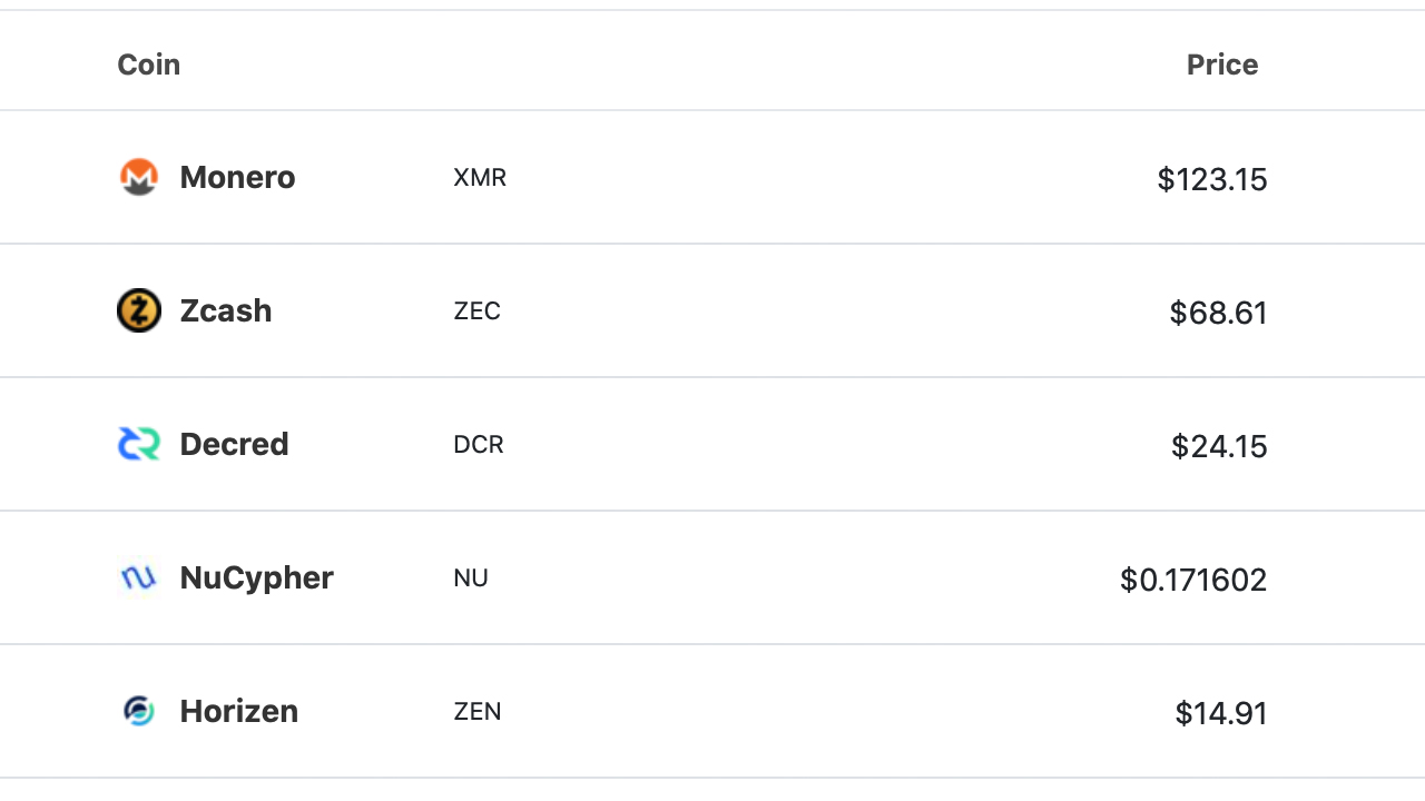 Top Privacy Cryptocurrencies by Market Cap Lost Half Their Value in Less Than 2 Months