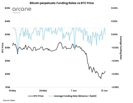 Funding rates