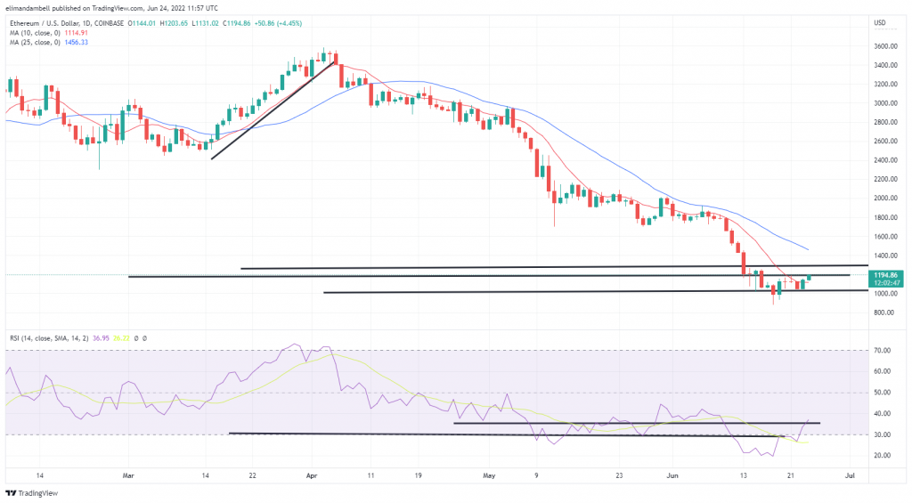 Bitcoin, Ethereum Technical Analysis: ETH on the Cusp of $1,200 Following Breakout of Key Resistance Level