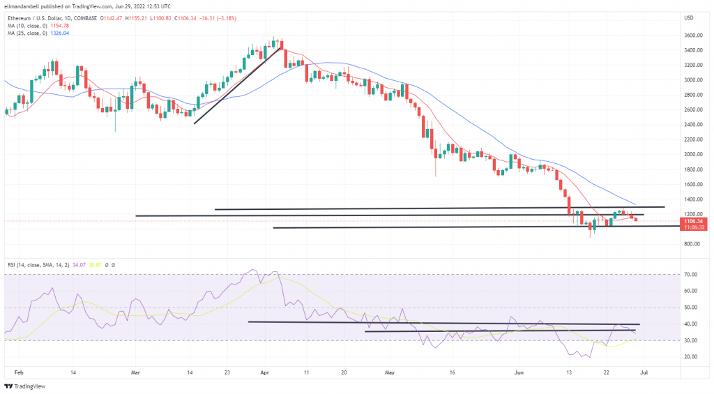 Bitcoin, Ethereum Technical Analysis: BTC Falls Below $20,000 as U.S. Consumer Confidence Plunges 