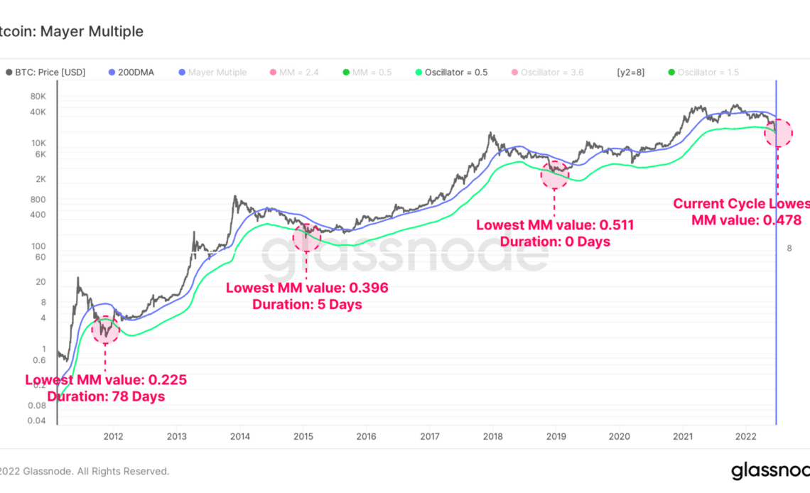 2022 bear market has been the worst on record — Glassnode