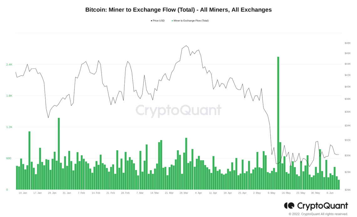 $30K BTC price has ‘severe impact’ on Bitcoin miner profits — analysis