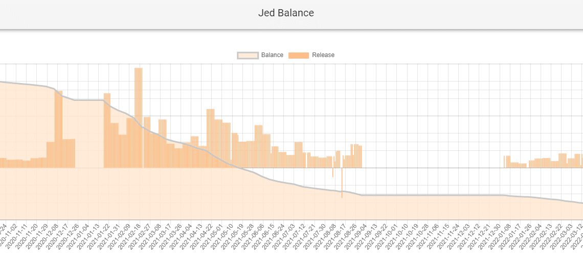 After 8 years dumping billions of XRP, Jed McCaleb's stack runs out in weeks