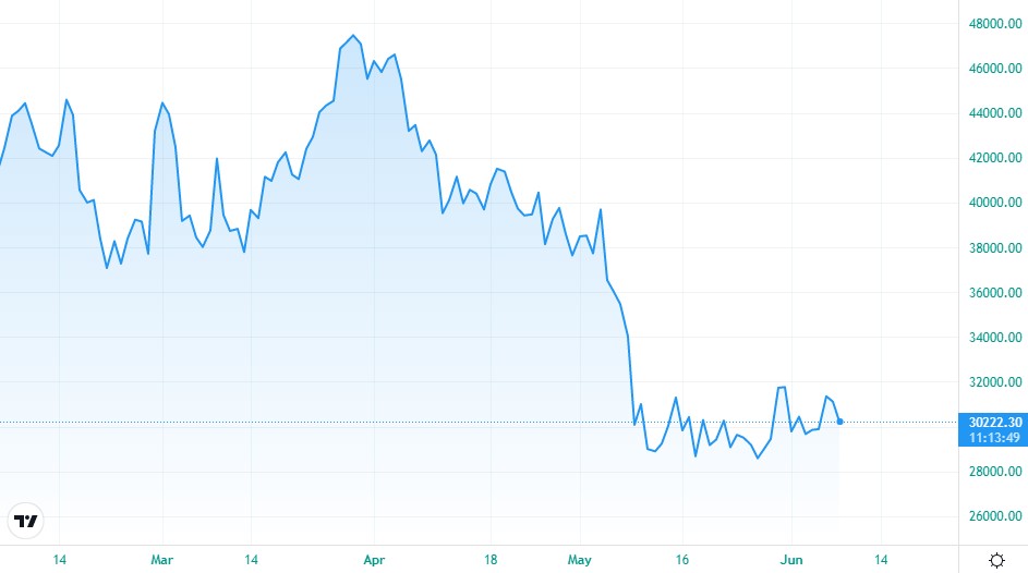 btcusd june 2022