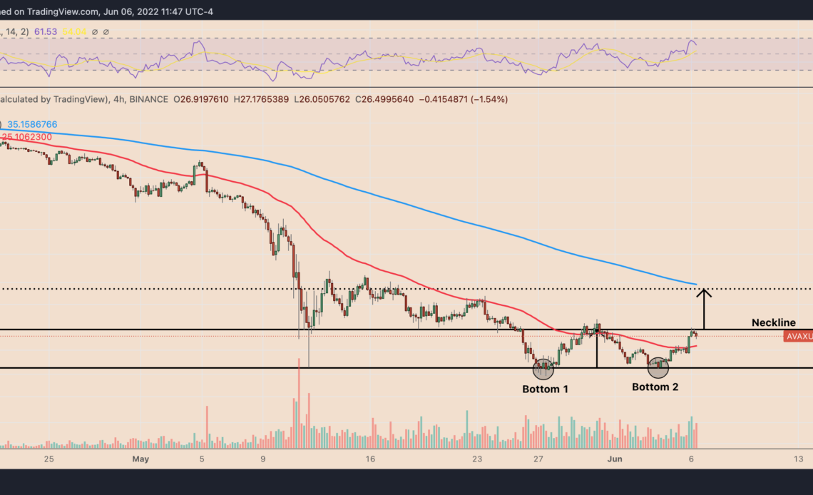 Avalanche price eyes 30% jump in June with AVAX's classic bullish reversal pattern