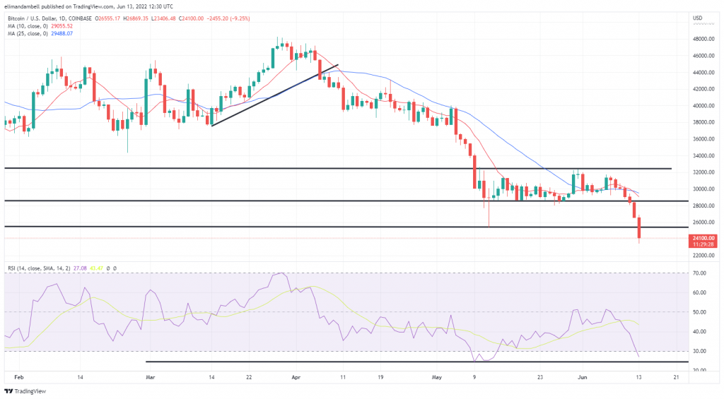 Bitcoin, Ethereum Technical Analysis: BTC Drops Below $24,000 to Lowest Level Since December 2020